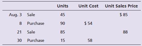 Steel Mill began August with 50 units of iron inventory that cost $35 each. During August, the company completed the following inventory transactions:


Requirements:
1. Prepare a perpetual inventory record for the merchandise inventory using the FIFO inventory costing method.
2. Prepare a perpetual inventory record for the merchandise inventory using the LIFO inventory costing method.
3. Prepare a perpetual inventory record for the merchandise inventory using the weighted-average inventory costing method.
4. Determine the company’s cost of goods sold for August using FIFO, LIFO, and weighted-average inventory costing methods.
5. Compute gross profit for August using FIFO, LIFO, and weighted-average inventory costing methods.
6. If the business wanted to maximize gross profit, which method would it select?

