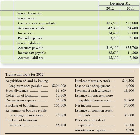 Stellar Software Corp. has assembled the following data for the years ending December 31, 2012 and 2011.


Requirement
Prepare Stellar Software Corp.’s statement of cash flows using the indirect method to report operating activities. Include an accompanying schedule of non-cash investing and financing activities.

