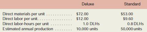 Stillicum Corporation makes ultra-light-weight backpacking tents. Data concerning the company’s two product lines appear below:

The company has a traditional costing system in which manufacturing overhead is applied to units based on direct labor-hours. Data concerning manufacturing overhead and direct labor-hours for the upcoming year appear below:

Required:
1. Determine the unit product costs of the Deluxe and Standard products under the company’s traditional costing system.
2. The company is considering replacing its traditional costing system for determining unit product costs for external reports with an activity-based costing system. The activity-based costing system would have the following three activity cost pools:

Determine the unit product costs of the Deluxe and Standard products under the activity-based costing system.


