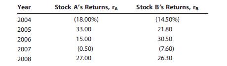 Stocks A and B have the following historical returns:


a. Calculate the average rate of return for each stock during the period 2004 through 2008.
b. Assume that someone held a portfolio consisting of 50% of Stock A and 50% of Stock B.
What would the realized rate of return on the portfolio have been each year? What would the average return on the portfolio have been during this period?
c. Calculate the standard deviation of returns for each stock and for the portfolio.
d. Calculate the coefficient of variation for each stock and for the portfolio.
e. Assuming you are a risk-averse investor, would you prefer to hold Stock A, Stock B, or the portfolio? Why?

