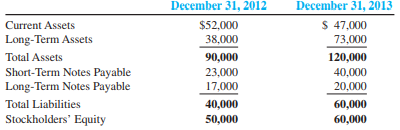 Strauderman Delivery Company, Inc., was organized in 2011 in Wisconsin. The following transactions occurred during year 2011:
 a. Received $40,000 cash from organizers in exchange for stock in the new company.
 b. Purchased land in Wisconsin for $16,000, signing a one-year note (ignore interest).
 c. Bought two used delivery trucks for operating purposes at the start of the year at a cost of $10,000 each; paid $4,000 cash and signed a note due in three years for the rest (ignore interest).
 d. Paid $1,000 cash to a truck repair shop for a new motor for one of the trucks. 
 e. Sold one-fourth of the land for $4,000 to Pablo Moving, which signed a six-month note.
 f. Stockholder Melissa Strauderman paid $27,600 cash for a vacant lot (land) in Canada for her personal use.

 Required:
 1. Set up appropriate T-accounts with beginning balances of zero for Cash, Short-Term Notes Receivable, Land, Equipment, Short-Term Notes Payable, Long-Term Notes Payable, and Contributed Capital. Using the T-accounts, record the effects of these transactions by Strauderman Delivery Company.
 2. Prepare a classified balance sheet for Strauderman Delivery Company at December 31, 2011.
 3. At the end of the next two years, Strauderman Delivery Company reported the following amounts on its balance sheets:


Compute the company’s current ratio for 2011, 2012, and 2013. What is the trend and what does this suggest about the company?
4. At the beginning of year 2014, Strauderman Delivery Company applied to your bank for a $50,000 short-term loan to expand the business. The vice president of the bank asked you to review the information and make a recommendation on lending the funds based solely on the results of the current ratio. What recommendation would you make to the bank’s vice president about lending the money to Strauderman Delivery Company?

