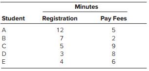 Students must complete two activities to register for class: registration and payment of fees. Because of individual differences, the processing time (in minutes) for each of these two activities for five students varies, as shown below:


a. Construct a Gantt chart to determine the total time required to process all five students. Use the following sequence of students: D, E, B, C, A.
b. Can you construct a better sequence to reduce the total time required?
c. What problems might be encounter

