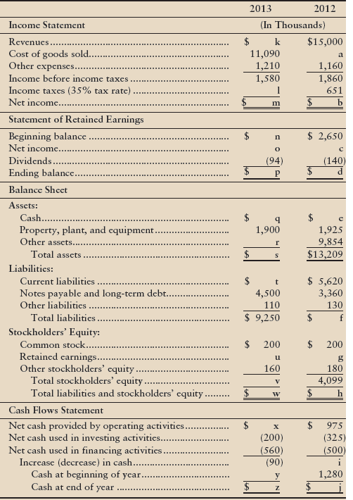 Summarized versions of Sanchez Corporation’s financial statements follow for two recent years.


Requirement
Complete Sanchez Corporation’s financial statements by determining the missing amounts denoted by the letters.

