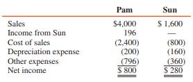 Summary income statement information for Pam Corporation and its 70 percent–owned subsidiary, Sun, for the year 2017 is as follows (in thousands):


REQUIRED:
1. Assume that Pam acquired its 70 percent interest in Sun at book value on January 1, 2016, when the fair value of Sun’s assets and liabilities were equal to recorded book values. There were no intercompany transactions during 2016 and 2017. Prepare a consolidated income statement for Pam Corporation and subsidiary for 2017.
2. Assume that Pam acquired its 70 percent interest in Sun on January 1, 2016, for $560,000. $120,000 was allocated to a reduction of overvalued equipment with a five-year remaining useful life and the remainder was allocated to goodwill. Sun’s book value was $640,000. There were no intercompany transactions during 2016 and 2017. Prepare a consolidated income statement for Pam Corporation and subsidiary for 2017.

