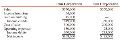 Sun is a 90 percent–owned subsidiary of Pam Corporation, acquired at book value several years ago. Comparative separate-company income statements for the affiliates for 2016 are as follows:


On January 5, 2016, Pam sold a building with a 10-year remaining useful life to Sun at a gain of $15,000. Sun paid dividends of $50,000 during 2016.

REQUIRED:
1. Reconstruct the journal entries made by Pam during 2016 to account for its investment in Sun. Explanations of the journal entries are required.
2. Prepare a consolidated income statement for Pam Corporation and subsidiary for 2016.

