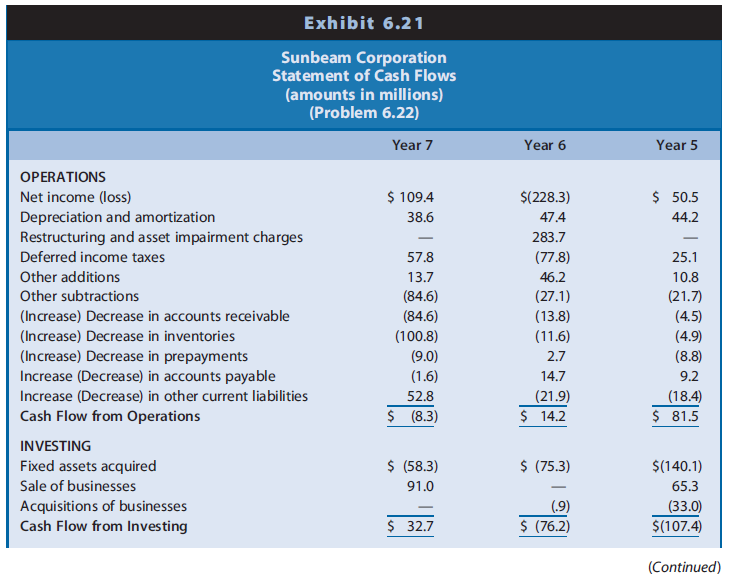 Sunbeam Corporation manufactures and sells a variety of small household appliances, including toasters, food processors, and waffle grills. Exhibit 6.21 presents a statement of cash flows for Sunbeam for Year 5, Year 6, and Year 7. After experiencing decreased sales in Year 5, Sunbeam hired Albert Dunlap in Year 6 to turn the company around. The restructuring effort involved firing employees and cutting costs aggressively. Most of these restructuring efforts took place during Year 6. The market expected significantly improved results in Year 7. Reported sales increased 18.7% between Year 6 and Year 7, and net income improved. However, subsequent revelations showed that almost half of the sales increase resulted from fraudulent early recognition of revenues in the fourth quarter of Year 7 that the firm should have recognized in the first quarter of Year 8. Growth in revenues as originally reported for Years 5, 6, and 7 was –2.6%, –3.2%, and 18.7%, respectively.

REQUIRED
a. Using the information provided and the statement of cash flows for Year 5 in Exhibit 6.21, identify any signals before the turnaround effort that Sunbeam was experiencing operating difficulties and was in need of restructuring.
b. Using information in the statement of cash flows for Year 6, identify indicators of the turnaround efforts and any relations between cash flows that trouble you.
c. Using information in the statement of cash flows for Year 7, indicate any signals that the firm might have engaged in aggressive revenue recognition and had not yet fixed its general operating problems.

