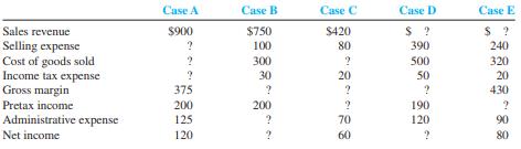 Supply the missing dollar amounts for the 2012 income statement of NexTech Company for each of the following independent cases.


