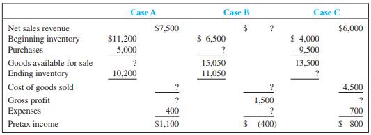 Supply the missing dollar amounts for the income statement for each of the following independent cases.


