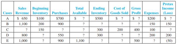 Supply the missing dollar amounts for the income statement for each of the following independent cases:


