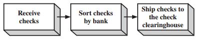 Suppose a bank clears checks drawn on customers’ checking accounts by using the following process:
a. If the capacity for receiving checks is 1000 checks per hour, for sorting checks is 800 checks per hour, and for shipping checks is 1200 per hour, what is the capacity of the system to process checks?
b. If the flow rate is an average of 600 checks per hour and there are an average of 200 checks in the system, what is the average throughput time of checks?
c. What could be done to decrease the throughput time?

