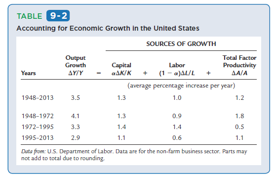 Suppose an economy described by the Solow model is in a steady state with population growth n of 1.8 percent per year and technological progress g of 1.8 percent per year. Total output and total capital grow at 3.6 percent per year. Suppose further that the capital share of output is 1/3. If you used the growth accounting equation to divide output growth into three sources—capital, labor, and total factor productivity—how much would you attribute to each source? Compare your results to the figures we found for the United States in Table 9-2.

Table 9-2:

