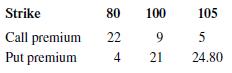 Suppose call and put prices are given by
Find the convexity violations. What spread would you use to effect arbitrage? Demonstrate that the spread position is an arbitrage.

