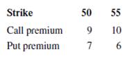 Suppose call and put prices are given by
What no-arbitrage property is violated? What spread position would you use to effect arbitrage? Demonstrate that the spread position is an arbitrage.

