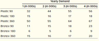 Suppose that AlwaysRain Irrigation’s marketing department will undertake an intense ad
campaign for the bronze sprinklers, which are more expensive but also more durable than
the plastic ones. Forecast demand for the next four years is as follows.

What are the capacity implications of the marketing campaign (assume no learning)?

