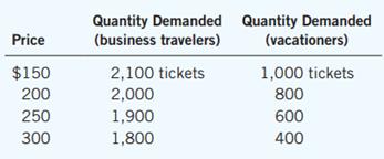 Suppose that business travelers and vacationers have the following demand for airline tickets from New York to Boston:


a. As the price of tickets rises from $200 to $250, what is the price elasticity of demand for (i) business travelers and (ii) vacationers? (Use the midpoint method in your calculations.)
b. Why might vacationers have a different elasticity from business travelers?

