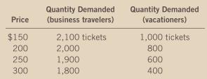 Suppose that business travelers and vacationers have the following demand for airline tickets from New York to Boston: 
a. As the price of tickets rises from $200 to $250, what is the price elasticity of demand for (i) business travelers and (ii) vacationers? (Use the midpoint method in your calculations.)
b. Why might vacationers have a different elasticity from business travelers?

