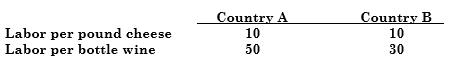 Suppose that country A and country B both produce wine and cheese. Country A has 800 units of available labor, while country B has 600 units. Prior to trade, country A consumes 40 pounds of cheese and 8 bottles of wine, and country B consumes 30 pounds of cheese and 10 bottles of wine.
a. Which country has a comparative advantage in the production of each good? Explain.
b. Determine the production possibilities curve for each country, both graphically and algebraically. 
c. Given that 36 pounds of cheese and 9 bottles of wine are traded, label the post trade consumption point C.	
d. Prove that both countries have gained from trade.
e. What is the slope of the price line at which trade occurs?

