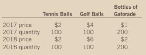 Suppose that people consume only three goods, as shown in this table:
a. What is the percentage change in the price of each of the three goods?
b. Using a method similar to the CPI, compute the percentage change in the overall price level.
c. If you were to learn that a bottle of Gatorade increased in size from 2017 to 2018, should that information affect your calculation of the inflation rate? If so, how?
d. If you were to learn that Gatorade introduced new flavors in 2018, should that information affect your calculation of the inflation rate? If so, how? 

