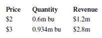 Suppose that price and quantity are positively correlated as in this table:
There is a 50% chance of either price. The futures price is $2.50. Demonstrate the effect of hedging if we do the following:
a. Short the expected quantity.
b. Short the minimum quantity.
c. Short the maximum quantity.
d. What is the hedge position that eliminates variability in revenue? Why?

