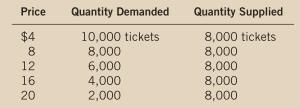 Suppose that the price of basketball tickets at your college is determined by market forces. Currently, the demand and supply schedules are as follows:
a. Draw the demand and supply curves. What is unusual about this supply curve? Why might this be true? 
b. What are the equilibrium price and quantity of tickets? 
c. Your college plans to increase total enrollment next year by 5,000 students. The additional students will have the following demand schedule: 
Price …………………..Quantity Demanded
$4…………….….…….….…….4,000 tickets
8 ……………………….…….…………..….3,000
12 ……………………..….…….………..….2,000
16 …………………………….…………..….1,000
20 ……………………………………….……..….0
Now add the old demand schedule and the  demand schedule for the new students to  calculate the new demand schedule for the  entire college. What will be the new  equilibrium price and quantity?

