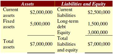 Suppose that Wall-E Corp. currently has the following balance sheet, and that sales for the year just ended were $7 million. The firm also has a profit margin of 27 percent, a retention ratio of 20 percent, and expects sales of $9 million next year. Fixed assets are currently fully utilized, and the nature of Wall-E’s fixed assets is such that they must be added in $1 million increments. If current assets and current liabilities are expected to grow with sales, what amount of additional funds will Wall-E need from external sources to fund the expected growth?

