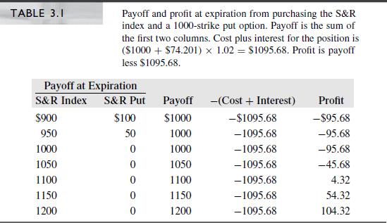 Suppose that you buy the S&R index for $1000, buy a 1000-strike put, and borrow $980.39. Perform a payoff and profit calculation mimicking Table 3.1. Graph the resulting payoff and profit diagrams for the combined position.


