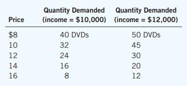 Suppose that your demand schedule for DVDs is as follows:


a. Use the midpoint method to calculate your price elasticity of demand as the price of DVDs increases from $8 to $10 if (i) your income is $10,000 and (ii) your income is $12,000.
b. Calculate your income elasticity of demand as your income increases from $10,000 to $12,000 if (i) the price is $12 and (ii) the price is $16.

