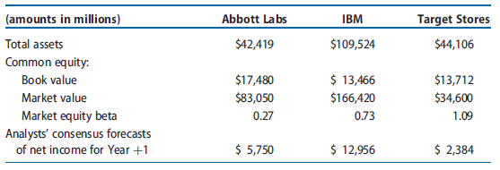 Suppose the following hypothetical data represent total assets, book value, and market value of common shareholders’ equity (dollar amounts in millions) for Abbott Labs, IBM, and Target Stores. Abbott Labs manufactures and sells health care products. IBM develops and manufactures computer hardware and offers related technology services. Target Stores operates a chain of general merchandise discount retail stores. In addition, these data include hypothetical market betas for the three firms and analysts’ consensus forecasts of net income for Year +1. Assume that for each firm, analysts expect other comprehensive income items for Year þ1 to be zero, so Year +1 net income and comprehensive income will be identical. Assume that the risk-free rate of return in the economy is 4.0% and the market risk premium is 5.0%.

REQUIRED
a. Using the CAPM, compute the required rate of return on equity capital for each firm.
b. Project required income for Year þ1 for each firm.
c. Project residual income for Year þ1 for each firm.
d. What do the different amounts of residual income imply about each firm? Do the projected residual income amounts help explain the differences in market value of equity across these three firms? Explain.

