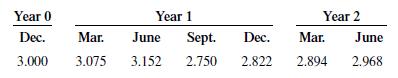 Suppose the gold spot price is $300/oz, the 1-year forward price is 310.686, and the continuously compounded risk-free rate is 5%.
a. What is the lease rate?
b. What is the return on a cash-and-carry in which gold is not loaned?
c. What is the return on a cash-and-carry in which gold is loaned, earning the lease rate?
For the next three problems, assume that the continuously compounded interest rate is 6% and the storage cost of widgets is $0.03 quarterly (payable at the end of the quarter). Here is the forward price curve for widgets:

