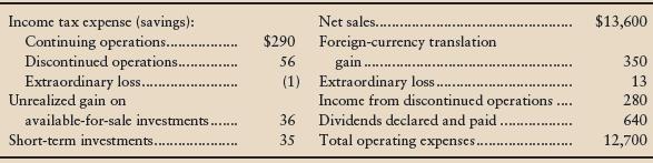 Suppose Whitney Cycles, Inc., reported a number of special items on its income statement. The following data, listed in no particular order, came from Whitney’s financial statements (amounts in thousands):


1. Show how the Whitney Cycles, Inc., income statement for the year ended September 30, 2012, should appear. Omit earnings per share.
2. Prepare the Statement of Comprehensive Income for Whitney Cycles, Inc., for the year ended September 30, 2012.

