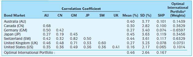 Suppose you are interested in investing in the stock markets of seven countries—i.e., Australia, Canada, Germany, Japan, Switzerland, the United Kingdom,and the United States—the same seven countries that appear in Exhibit 15.9. Specifically, you would like to solve for the optimal (tangency) portfolio comprisingthe above seven stock markets. In solving the optimal portfolio, usethe input data (i.e., correlation coefficients, means, and standard deviations)provided in Exhibit 15.4. The risk-free interest rate is assumed to be 0.2 percentper month and you can take a short position in any stock market. What are theoptimal weights for each of the seven stock markets? What are the risk andreturn of the optimal portfolio? This problem can be solved using the MPTSolver.xls spreadsheet.

EXHIBIT 15.9 
Summary Statistics of the Monthly Returns Bonds and the Composition of the Optimal International Bond Portfolio
(In U.S 1990.1-2012.12)

EXHIBIT 15.4 
Summary Statistics of the Monthly Returns for 12 Major Stock Markets: 1980.1-2012.12
(All Statistics in U.S Dollars)

