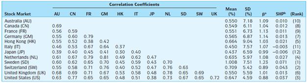 Suppose you are interested in investing in the stock markets of seven countries—i.e., Australia, Canada, Germany, Japan, Switzerland, the United Kingdom,and the United States—the same seven countries that appear in Exhibit 15.9. Specifically, you would like to solve for the optimal (tangency) portfolio comprisingthe above seven stock markets. In solving the optimal portfolio, usethe input data (i.e., correlation coefficients, means, and standard deviations)provided in Exhibit 15.4. The risk-free interest rate is assumed to be 0.2 percentper month and you can take a short position in any stock market. What are theoptimal weights for each of the seven stock markets? What are the risk andreturn of the optimal portfolio? This problem can be solved using the MPTSolver.xls spreadsheet.

EXHIBIT 15.9 
Summary Statistics of the Monthly Returns Bonds and the Composition of the Optimal International Bond Portfolio
(In U.S 1990.1-2012.12)

EXHIBIT 15.4 
Summary Statistics of the Monthly Returns for 12 Major Stock Markets: 1980.1-2012.12
(All Statistics in U.S Dollars)

