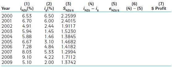 Suppose you conduct currency carry trade by borrowing $1,000,000 at the start ofeach year and investing in the New Zealand dollar for one year. One-year interestrates and the exchange rate between the U.S. dollar ($) and New Zealand dollar(NZ$) are provided below for the period 2000–2009. Note that interest rates areone-year interbank rates on January 1 each year, and that the exchange rate is theamount of New Zealand dollar per U.S. dollar on December 31 each year. Theexchange rate was NZ$1.9088/$ on January 1, 2000. Fill out columns 4 – 7 andcompute the total dollar profit from this carry trade over the 10-year period. Also,assess the validity of uncovered interest rate parity based on your solution of thisproblem. You are encouraged to use the Excel spreadsheet software to tackle thisproblem.


