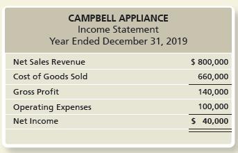 Suppose you manage Campbell Appliance. The store’s summarized financial statements for 2019, the most recent year, follow:


Assume that you need to double net income. To accomplish your goal, it will be very difficult to raise the sales prices you charge because there is a discount appliance store nearby. Also, you have little control over your cost of goods sold because the appliance manufacturers set the amount you must pay. Identify several strategies for doubling net income.

