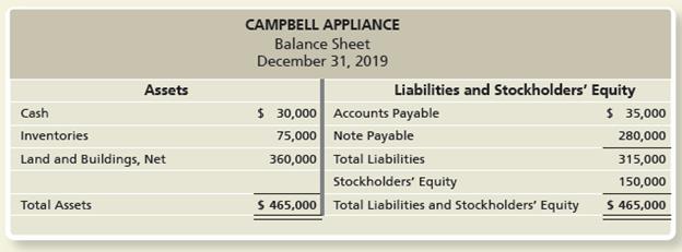 Suppose you manage Campbell Appliance. The store’s summarized financial statements for 2019, the most recent year, follow:


Assume that you need to double net income. To accomplish your goal, it will be very difficult to raise the sales prices you charge because there is a discount appliance store nearby. Also, you have little control over your cost of goods sold because the appliance manufacturers set the amount you must pay. Identify several strategies for doubling net income.

