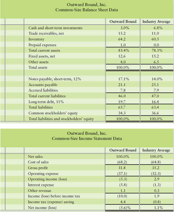 Suppose you manage Outward Bound, Inc., a Vermont sporting goods store that lost money during the past year. To turn the business around, you must analyze the company and industry data for the current year to learn what is wrong. The company’s data follow:


Requirement
On the basis of your analysis of these figures, suggest four courses of action Outward Bound might take to reduce its losses and establish profitable operations. Give your reason for each suggestion.

