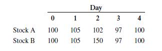 Suppose you observe the following month-end stock prices for stocks A and B:
For each stock:
a. Compute the mean monthly continuously compounded return. What is the annual return?
b. Compute the mean monthly standard deviation. What is the annual standard deviation?
c. Evaluate the statement: “The estimate of the mean depends only on the beginning and ending stock prices; the estimate of the standard deviation depends on all prices.”
For the following five problems, unless otherwise stated, assume that S0 = $100, α = 0.08, σ = 0.30, and δ = 0.

