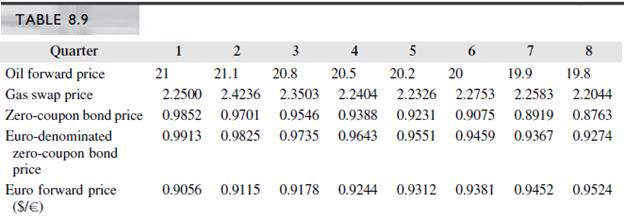 Supposing the effective quarterly interest rate is 1.5%, what are the per-barrel swap prices for 4-quarter and 8-quarter oil swaps? (Use oil forward prices in Table 8.9.) What is the total cost of prepaid 4- and 8-quarter swaps?

