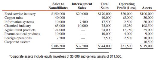 Sur Corporation’s internal divisions are based on industry. The revenues, operating profits, and assets of the operating segments of Sur are presented in thousands of dollars as follows:


REQUIRED:
Determine the reportable segments of Sur Corporation.

