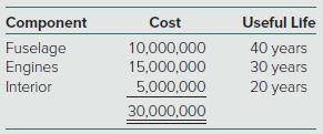 Surat Limited paid cash to acquire an aircraft on January 1, 2017, at a cost of 30,000,000 rupees. The aircraft has an estimated useful life of 40 years and no salvage value. The company has determined that the aircraft is composed of three significant components with the following original costs (in rupees) and estimated useful lives:


The U.S. parent of Surat does not depreciate assets on a component basis, but instead depreciates assets over their estimated useful life as a whole.
a. Determine the appropriate accounting for this aircraft for the years ending December 31, 2017, and December 31, 2018, under
(1) IFRS and
(2) U.S. GAAP.
b. Prepare the entry(ies) that the U.S. parent would make on the December 31, 2017, and December 31, 2018, conversion worksheets to convert IFRS balances to U.S. GAAP.

Assume that a foreign company using IFRS is owned by a company using U.S. GAAP. Thus, IFRS balances must be converted to U.S. GAAP to prepare consolidated financial statements. Ignore income taxes.

