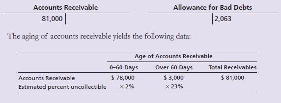 Surf and Sun had the following balances at December 31, 2018, before the year-end adjustments:


Requirements:
1. Journalize Surf and Sun’s entry to record bad debts expense for 2018 using the aging-of-receivables method.
2. Prepare a T-account to compute the ending balance of Allowance for Bad Debts.

