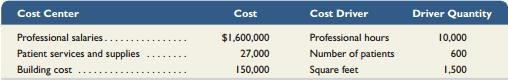 Surgery Center is an outpatient surgical clinic that was profitable for many years, but Medicare has cut its reimbursements by as much as 40%. As a result, the clinic wants to better understand its costs. It decides to prepare an activity-based cost analysis, including an estimate of the average cost of both general surgery and orthopedic surgery. The clinic’s three cost centers and their cost drivers follow.


The two main surgical units and their related data follow.


Required1. Compute the cost per cost driver for each of the three cost centers.
2. Use the results from part 1 to allocate costs from each of the three cost centers to both the general surgery and the orthopedic surgery units. Compute total cost and average cost per patient for both the general surgery and the orthopedic surgery units.


