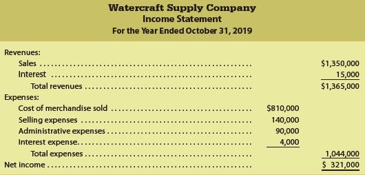 Suzi Nomro operates Watercraft Supply Company, an online boat parts distributorship that is in its third year of operation. The following income statement was prepared for the year ended October 31, 2019.


Suzi is considering a proposal to increase net income by offering sales discounts of 2/15, n/30 and by shipping all merchandise FOB shipping point. Currently, no sales discounts are allowed and merchandise is shipped FOB destination. It is estimated that the new terms will increase sales by 10%. The ratio of the cost of merchandise sold to sales is expected to be 60%. All selling and administrative expenses are expected to remain unchanged, except for store supplies and miscellaneous selling expenses, which are expected to increase proportionately with increased sales. The amounts of these items for the year ended October 31, 2019, were as follows:
Store supplies expense ……………………….. $12,000
Miscellaneous selling expenses ………………. 6,000

The interest revenue and expense items will remain unchanged. The shipment of all merchandise FOB shipping point will eliminate all delivery expenses, which for the year ended October 31, 2019, were $12,000.
Write a brief memo to Suzi discussing the potential benefits and limitations of this proposal. Include a determination of the net income that Watercraft Supply could generate next year under the new proposal, assuming that all sales are collected within the discount period.

