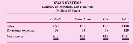 Swan Systems developed and manufactures residential water filtration units that are installed under sinks. The filtration unit removes chlorine and other chemicals from drinking water. This Dutch company has successfully expanded sales of its units in the European market for the past 12 years. Swan started a U.S. manufacturing and marketing division six years ago and an Australian manufacturing and marketing division three years ago. Here are summary operating data for the last fiscal year:
Senior management is in the process of evaluating the relative performance of each division. The
Netherlands division generates the most profits and has the largest investment of assets, as indicated by the following table:
After careful consideration, senior management decided to examine the relative performance of the three divisions using several alternative measures of performance: ROI (return on investment as measured by net assets, or total assets less liabilities), residual income (net income less the cost of capital times net assets), and both of these measures after allocated corporate overhead is subtracted from divisional income. The cost of capital in each division was estimated to be 8 percent. (Assume this 8 percent estimate is accurate.)
There was much debate about whether corporate overhead should be allocated to the divisions and subtracted from divisional income. It was decided to allocate back to each division that portion of corporate overhead that is incurred to support and manage the division. The allocated corporate overhead items include worldwide marketing, legal expenses, and accounting and administration. Sales revenue was chosen as the allocation base because it is simple and best represents the cause and-effect relation between the divisions and the generation of corporate overhead.
Required:
a. Calculate ROI and residual income (1) before any corporate overhead allocations and (2) after corporate overhead allocations for each division.
b. Discuss the differences among the various performance measures.
c. Based on the data presented in the case, evaluate the relative performance of the three operating divisions. Which division do you think performed the best and which performed the worst?

