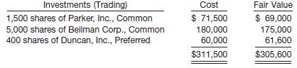 Swanson Company has the following securities in its trading portfolio of securities on December 31, 2012.


All of the securities were purchased in 2012.
In 2013, Swanson completed the following securities transactions.
March 1 …… Sold the 1,500 shares of Parker, Inc., Common, @ $45 less fees of $1,200.
April 1 ……… Bought 700 shares of McDowell Corp., Common, @ $75 plus fees of $1,300.
Swanson Company’s portfolio of trading securities appeared as follows on December 31, 2013.


Instructions
Prepare the general journal entries for Swanson Company for:
(a) The 2012 adjusting entry.
(b) The sale of the Parker stock.
(c) The purchase of the McDowell stock.
(d) The 2013 adjusting entry for the trading portfolio.

