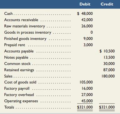 Swisher Company’s computer system generated the following trial balance on December 31, 2013. The company’s manager knows that the trial balance is wrong because it does not show any balance for Goods in Process Inventory but does show balances for the Factory Payroll and Factory Overhead accounts.


After examining various files, the manager identifies the following six source documents that need to be processed to bring the accounting records up to date.

Materials requisition 94-231:           $4,600 direct materials to Job 603
Materials requisition 94-232:           $7,600 direct materials to Job 604
Materials requisition 94-233:           $2,100 indirect materials
Labor time ticket 765:                   $5,000 direct labor to Job 603
Labor time ticket 766:                   $8,000 direct labor to Job 604
Labor time ticket 777:                    $3,000 indirect labor

Jobs 603 and 604 are the only units in process at year-end. The predetermined overhead rate is 200% of direct labor cost.

Required1. Use information on the six source documents to prepare journal entries to assign the following costs.
a. Direct materials costs to Goods in Process Inventory.
b. Direct labor costs to Goods in Process Inventory.
c. Overhead costs to Goods in Process Inventory.
d. Indirect materials costs to the Factory Overhead account.
e. Indirect labor costs to the Factory Overhead account.
2. Determine the revised balance of the Factory Overhead account after making the entries in part-1. Determine whether there is under- or overapplied overhead for the year. Prepare the adjusting entry to allocate any over- or underapplied overhead to Cost of Goods Sold, assuming the amount is not material.
3. Prepare a revised trial balance.
4. Prepare an income statement for year 2013 and a balance sheet as of December 31, 2013.

Analysis Component
5. Assume that the $2,100 indirect materials on materials requisition 94-233 should have been direct materials charged to Job 604. Without providing specific calculations, describe the impact of this error on the income statement for 2013 and the balance sheet at December 31, 2013.

