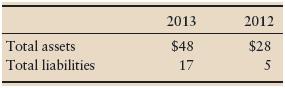 Swit, Inc.’s comparative balance sheet at January 31, 2013, and 2012, reports the following (in millions):


Requirements:
Three situations about Swit’s issuance of stock and payment of dividends during the year endedJanuary 31, 2013, follow. For each situation, use the accounting equation and the statement ofretained earnings to compute the amount of Swit’s net income or net loss during the year endedJanuary 31, 2013.
1. Swit issued $1 million of stock and paid no dividends.
2. Swit issued no stock but paid dividends of $4 million.
3. Swit issued $33 million of stock and paid dividends of $8 million.

