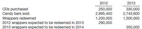 Sycamore Candy Company offers a CD single as a premium for every five candy bar wrappers presented by customers together with $2.50. The candy bars are sold by the company to distributors for 30 cents each. The purchase price of each CD to the company is $2.25; in addition, it costs 50 cents to mail each CD. The results of the premium plan for the years 2012 and 2013 are as follows. (All purchases and sales are for cash.)


Instructions
(a) Prepare the journal entries that should be made in 2012 and 2013 to record the transactions related to the premium plan of the Sycamore Candy Company.
(b) Indicate the account names, amounts, and classifications of the items related to the premium plan that would appear on the balance sheet and the income statement at the end of 2012 and 2013.

