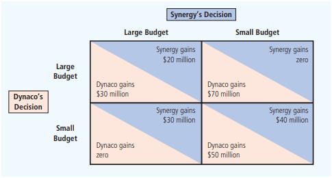 Synergy and Dynaco are the only two firms in a specific high-tech industry. They face the following payoff matrix as they decide upon the size of their research budget:


a. Does Synergy have a dominant strategy? Explain.
b. Does Dynaco have a dominant strategy? Explain.
c. Is there a Nash equilibrium for this scenario? Explain. (Hint: Look closely at the definition of Nash equilibrium.)

