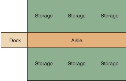 T-Shirts Unlimited is a retailer that sells every kind of T-shirt imaginable. The different types of T-shirts are stored in departments that all take up the same amount of space. Given the available warehouse space (Figure 10-15) and a from–to matrix showing the number of trips to and from each department (Table 10-13), help 
T-Shirts Unlimited decide where to store each type of T-shirt.

Table 10-13: From-To Matrix for T-Shirts Unlimited

Department
Category
Trips to and from Dock

1
Sports T-Shirts
50

2
Men’s T-Shirts
63

3
Women’s T-Shirts
35

4
Children’s T-Shirts
55

5
Fashion T-Shirts
48

6
Undershirts
60


Figure 10-15: Warehouse storage areas for T-Shirts Unlimited



